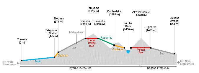 Ruta de Tateyama Kurobe